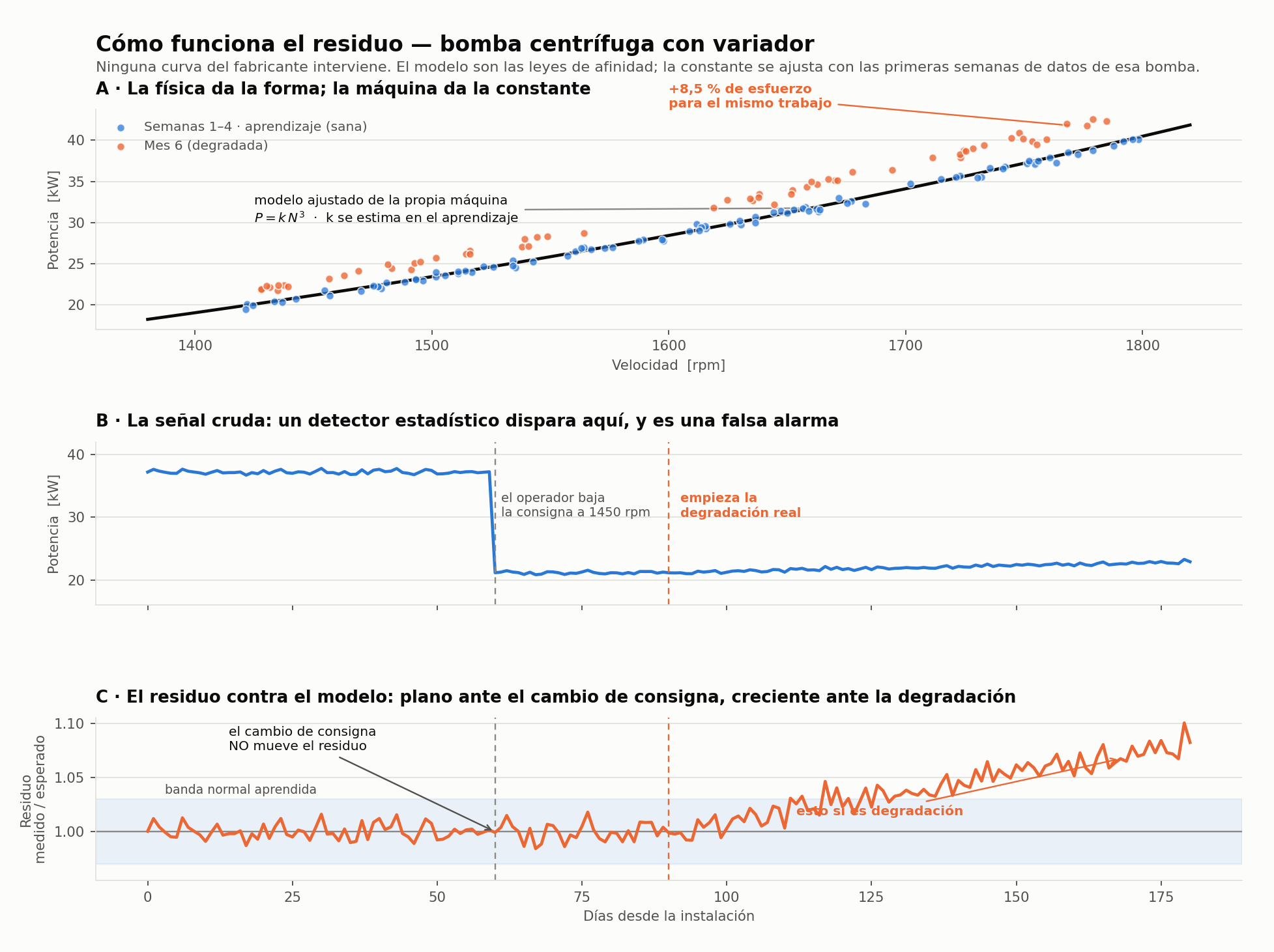 Tres paneles: la ley física ajustada a la propia máquina, la potencia cruda con un escalón por cambio de setpoint, y el residuo que permanece plano en ese escalón y solo sube cuando aparece la degradación real.
